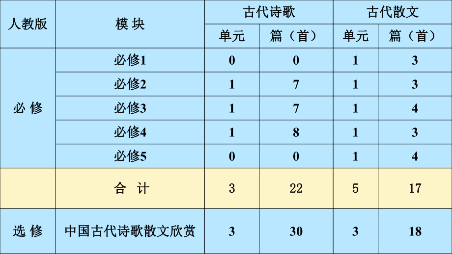 （选）古代诗歌发展概述.pptx_第2页