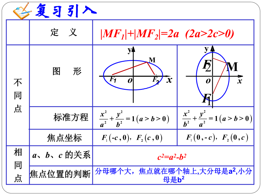 212椭圆的简单几何性质(一)矫正版.ppt_第2页