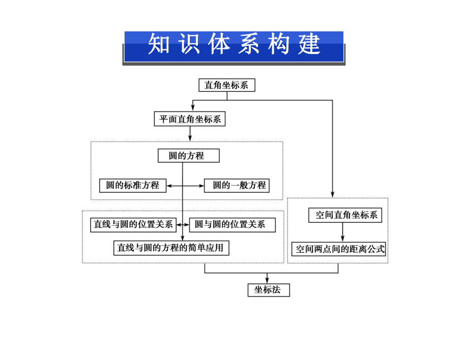 圆的方程复习课PPT课件.ppt_第2页