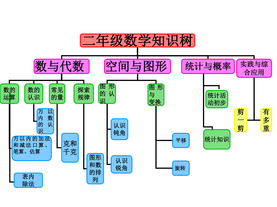 二年级下册全册知识树1.ppt_第2页