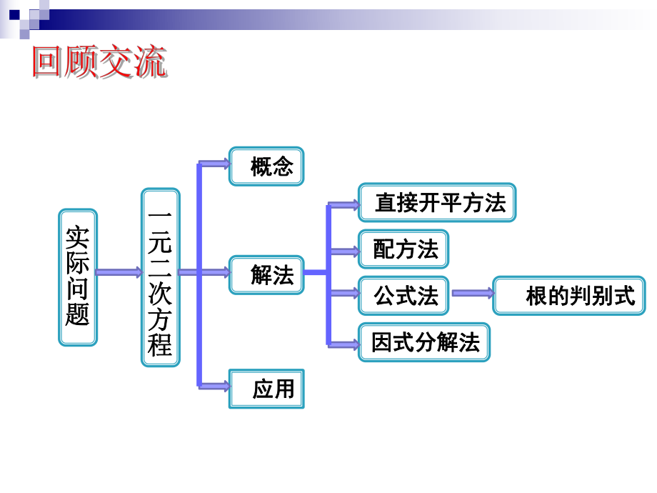 第二十二章章末小结.ppt_第2页