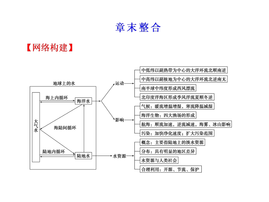 必修1第三章章末.ppt_第1页