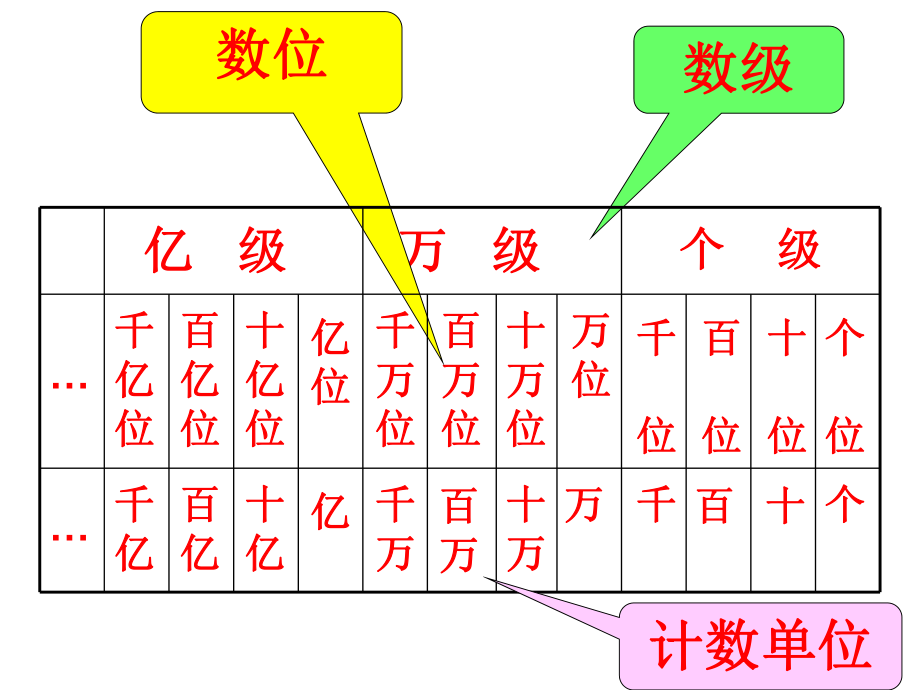 小学四年级数学上册大数的认识总复习PPT课件.ppt_第2页