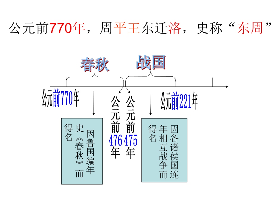 第7课春秋战国的纷争(人教版)(课件)2.ppt_第2页