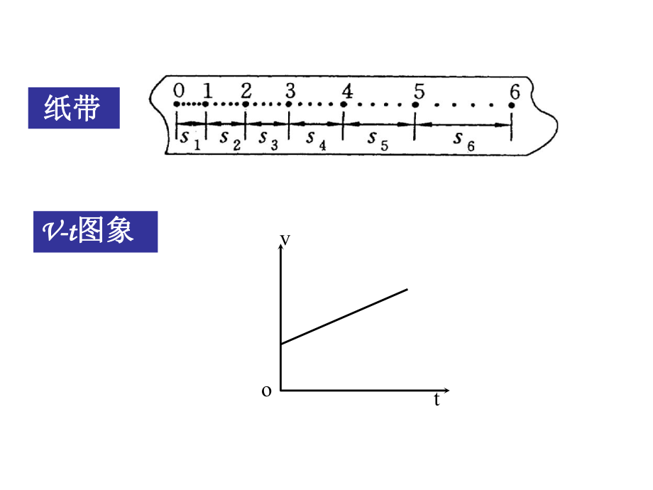 新人教版必修1：22匀变速直线运动的速度与时间的关系课件.ppt_第2页