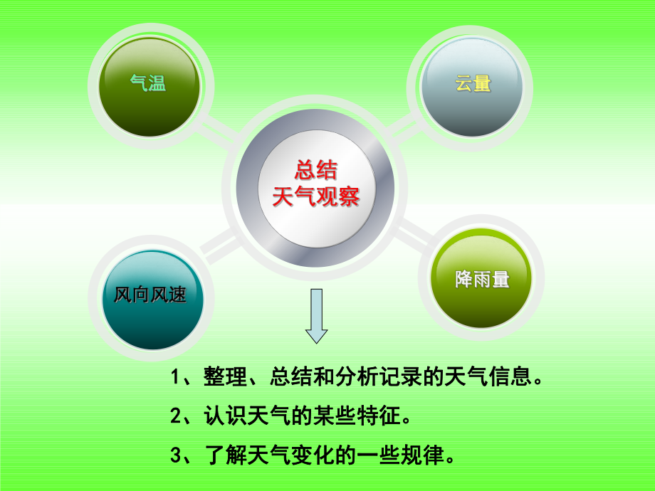 417总结我们的天气观察.ppt_第2页