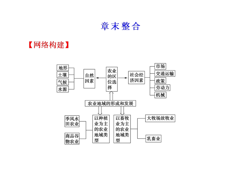 必修2第三章章末.ppt_第1页