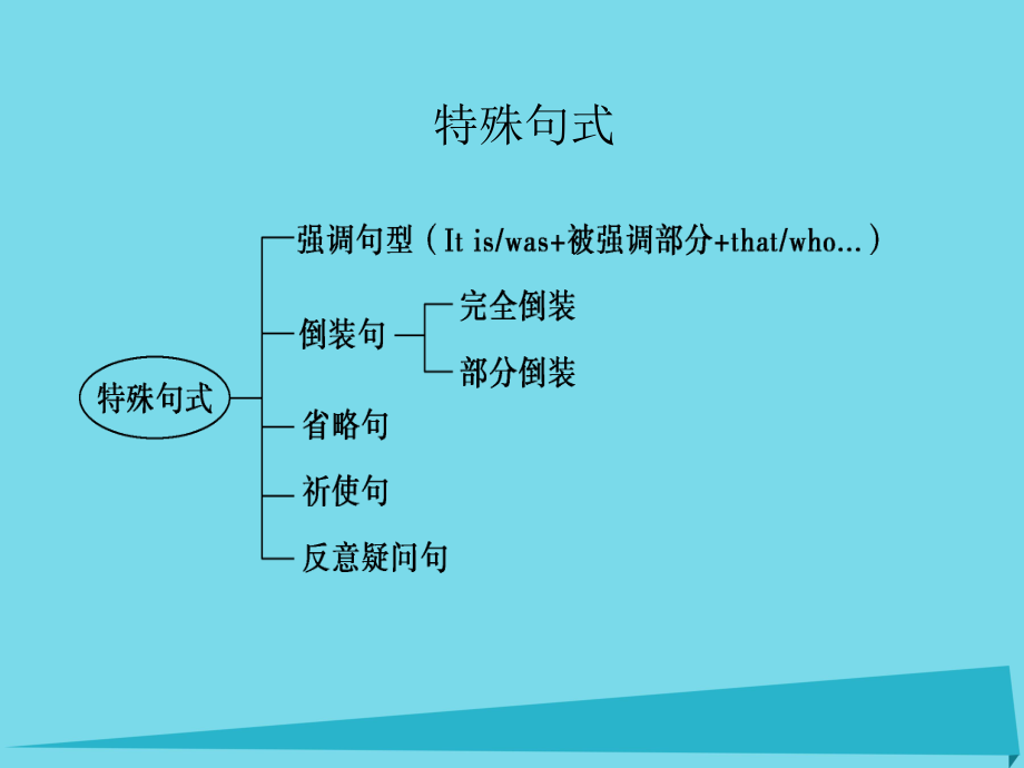 高中英语特殊句式.ppt_第2页