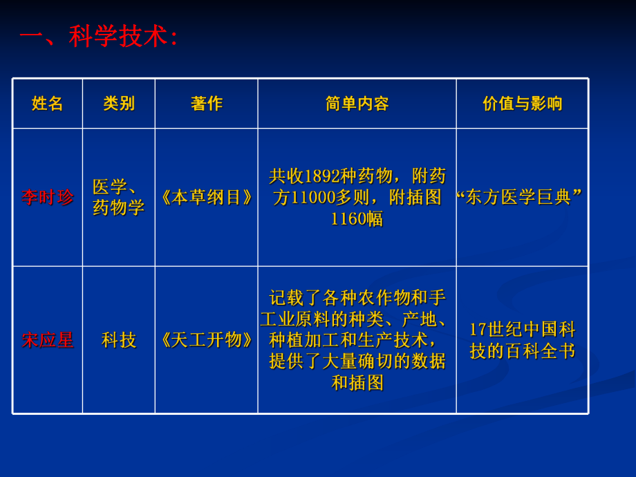 第22课科学技术与世俗文学导学案答案.ppt_第1页