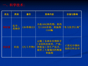 第22课科学技术与世俗文学导学案答案.ppt