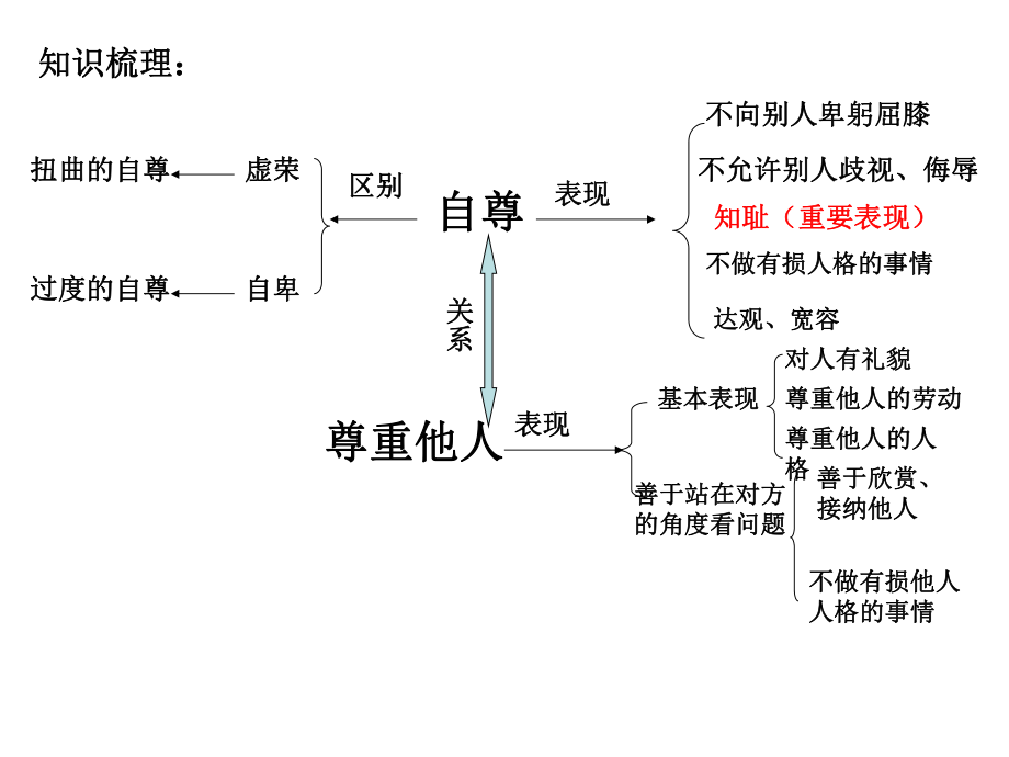 初一下册考点复习.ppt_第2页