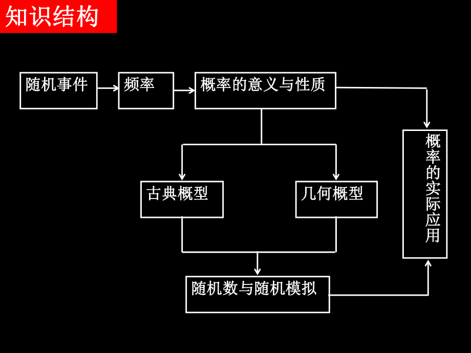 20080415高一数学（概率单元复习1）.ppt_第2页