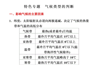 必修1第2章特色专题.ppt