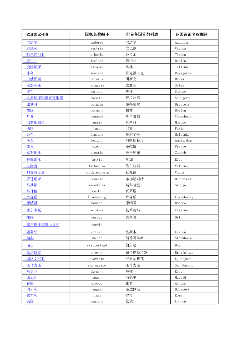 世界各国及其首都英文译名Excel.xls_第1页