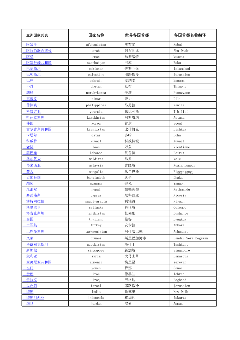 世界各国及其首都英文译名Excel.xls_第2页