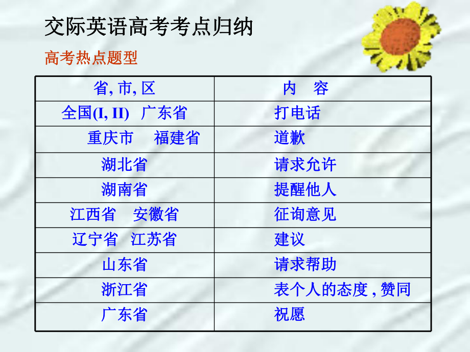 初三英语复习《情景交际用语考点归纳》PPT课件.ppt_第2页