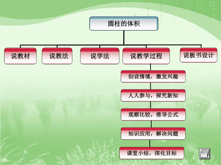 圆柱的体积说课PPT课件.ppt_第2页