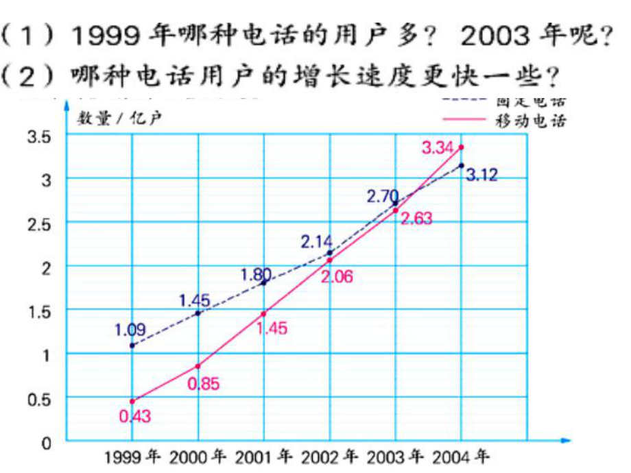 复式折线统计图2.ppt_第2页