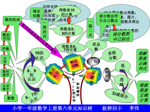 “6-10数的认识和加减法”结构图.ppt