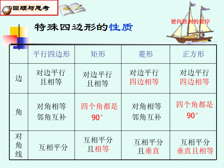 数学：32特殊平行四边形(3)课件(北师大版九年级上).ppt_第2页