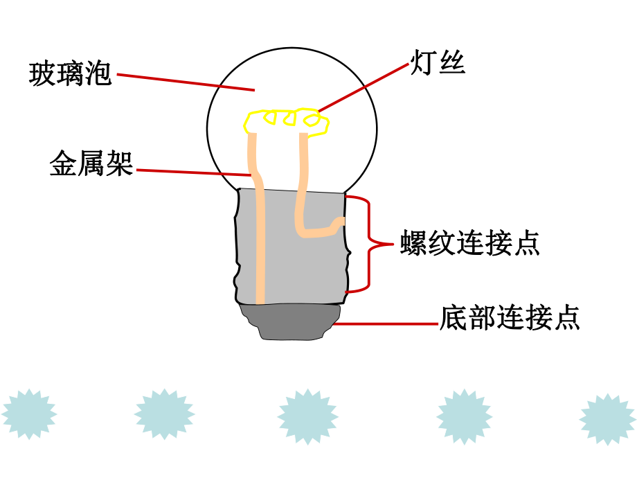 四年级科学下册三离不开的电1电和我们的生活第一课时课件点亮小灯泡.ppt_第2页