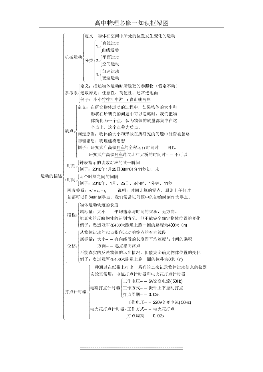 高中物理必修一知识框架图.doc_第2页