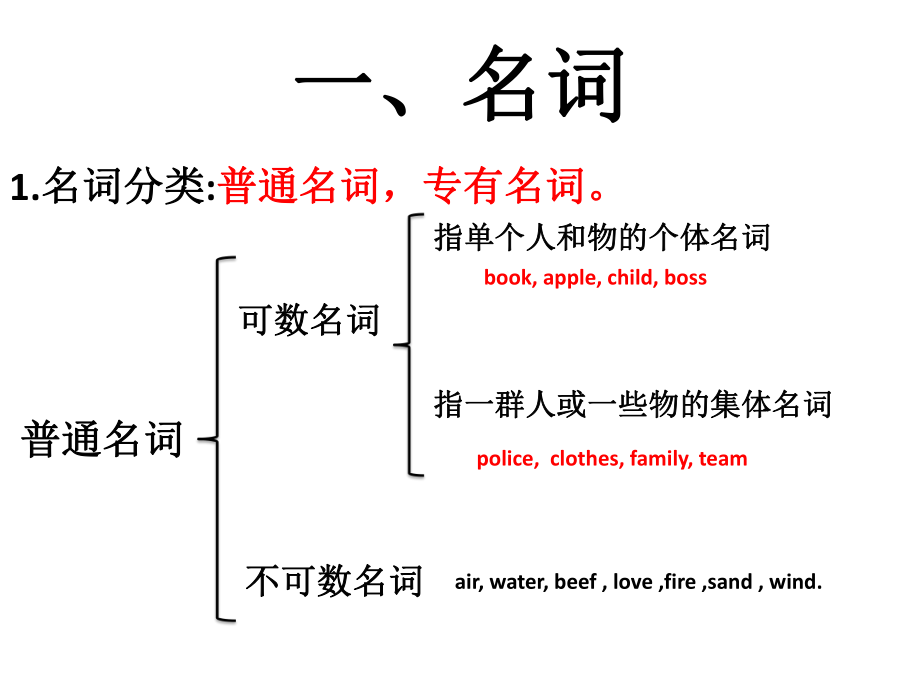 总复习语法.pptx_第2页