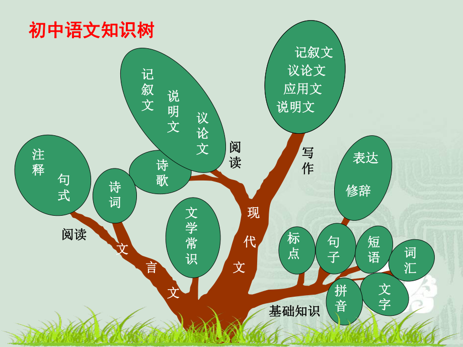 初中语文知识树(参考精品).ppt_第1页