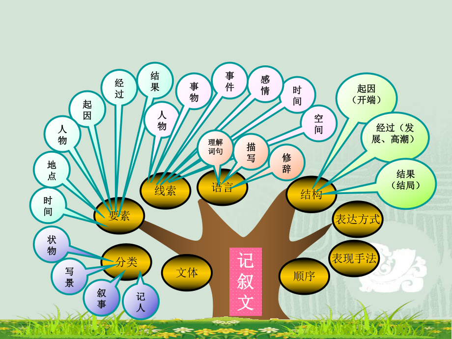 初中语文知识树(参考精品).ppt_第2页