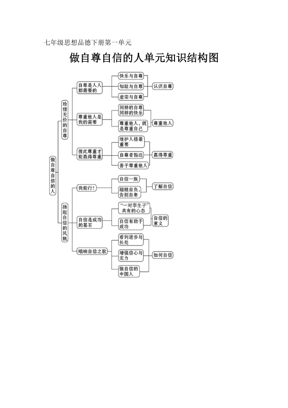 七年级思想品德下册第一单元知识结构图.doc_第1页