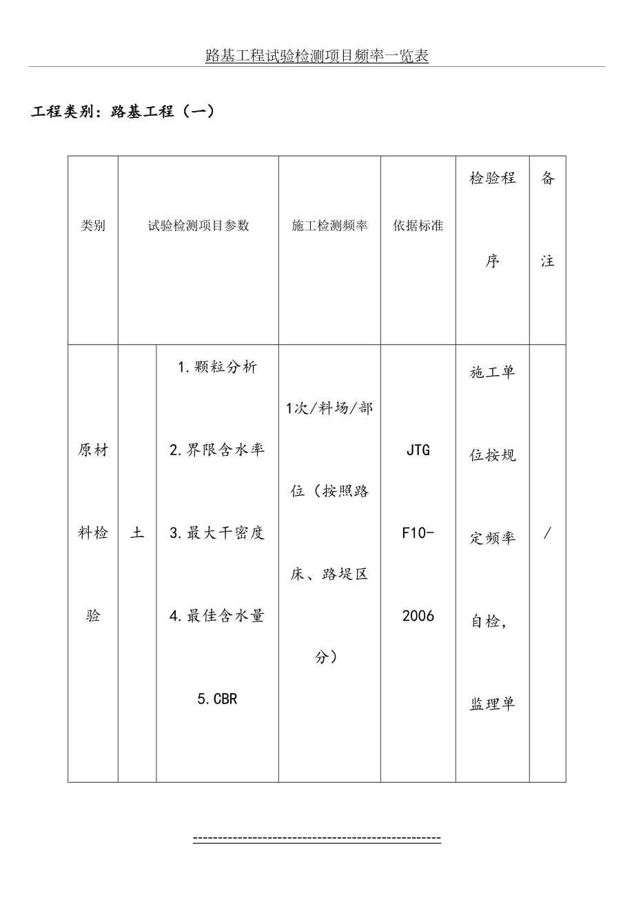 路基工程试验检测项目频率一览表.doc_第2页