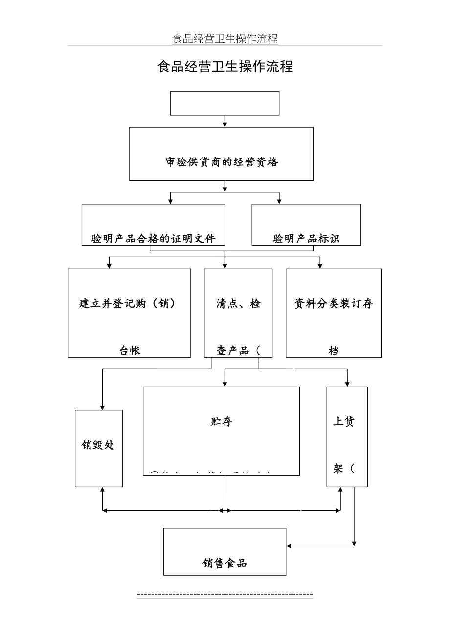 食品经营卫生操作流程.doc_第2页