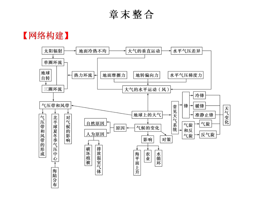 必修1第2章章末.ppt_第1页