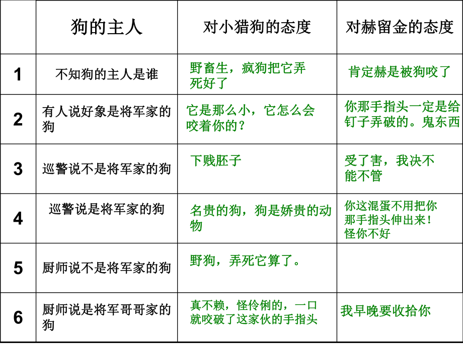 复件初三语文变色龙1.ppt_第2页