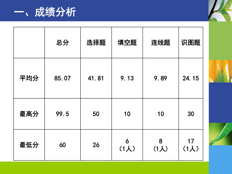 810试卷讲评课.ppt_第2页