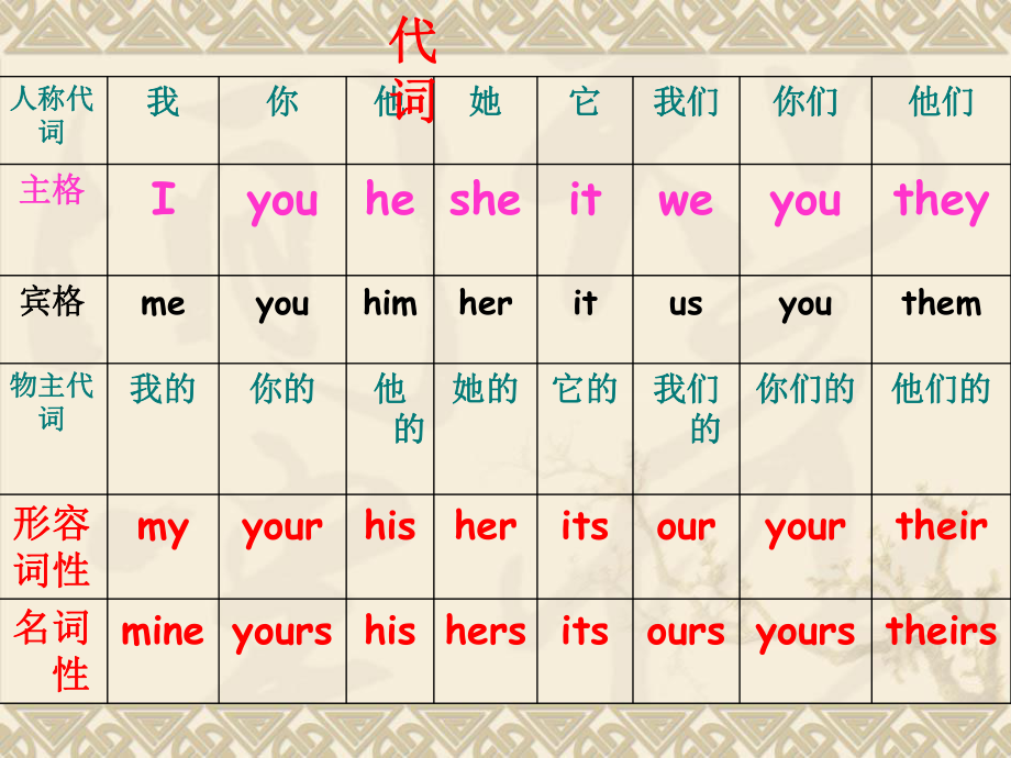 小学英语代词课件.ppt_第1页