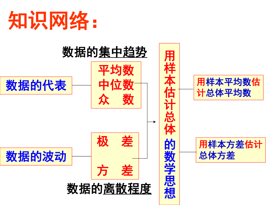 第二十章复习课件.ppt_第2页