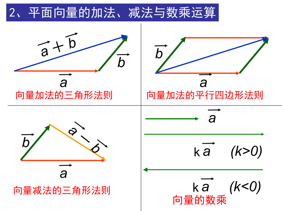 从平面向量到空间向量.ppt_第2页