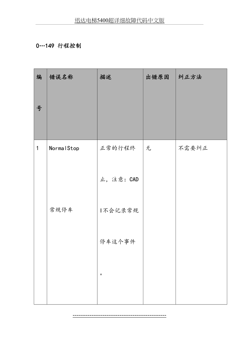 迅达电梯5400超详细故障代码中文版.doc_第2页