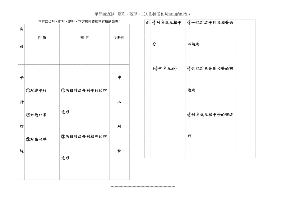 特殊平行四边形性质和判定归纳表.doc_第2页