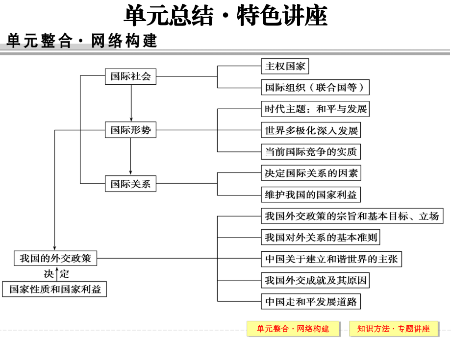 必修二第四单元总结·特色讲座.ppt_第1页