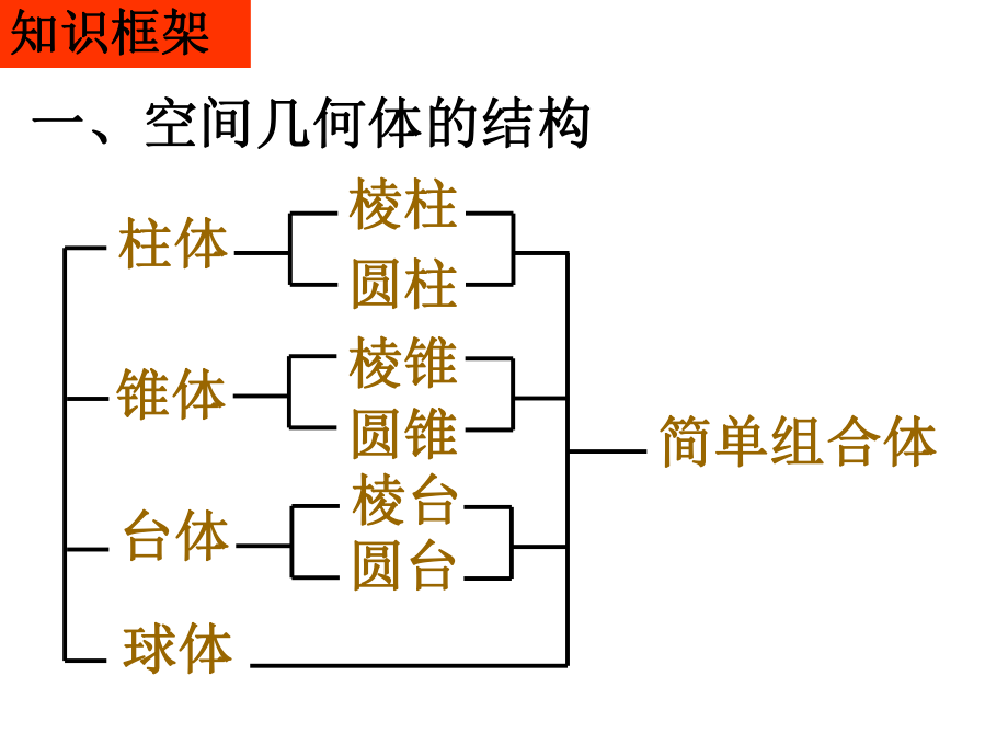 必修2立体几何复习课件可用2.ppt_第2页