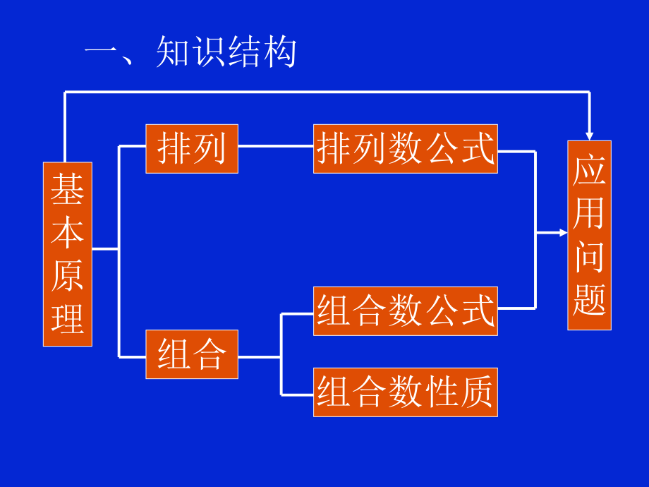 排列组合复习.ppt_第2页