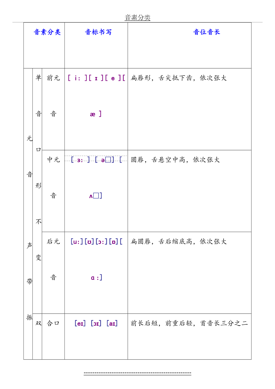 --非常好的---新英语国际音标分类四线三格书写习练精心编辑.doc_第2页