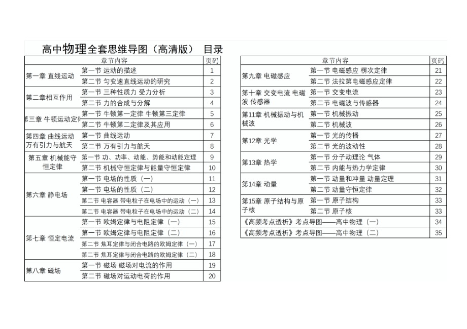 高中物理全套思维导图（高清版）.pdf_第1页