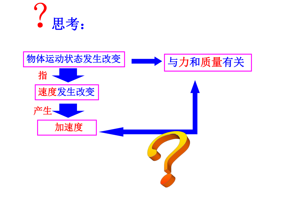 探究加速度、质量和力的关系.ppt_第2页