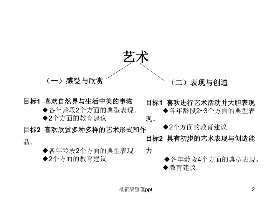 《指南》艺术领域解读.ppt_第2页