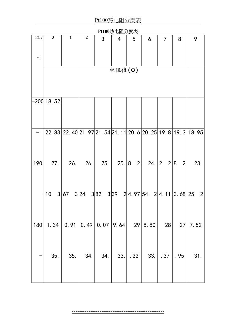 Pt100热电阻分度表.doc_第2页