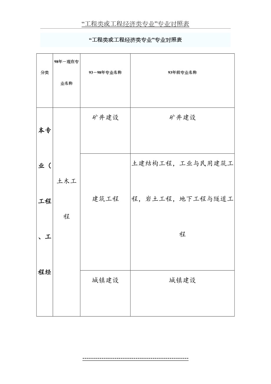 “工程类或工程经济类专业”专业对照表.doc_第2页