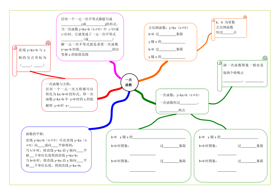 一次函数知识结构图.doc_第1页